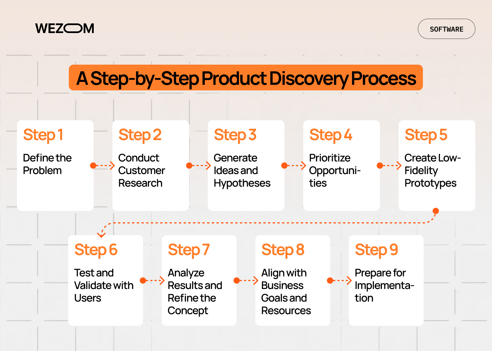 Step-by-step product discovery process explaining how to define problems, research users, test hypotheses, and prepare for implementation. Step-by-step product discovery process explaining how to define problems, research users, test hypotheses, and prepare for implementation.